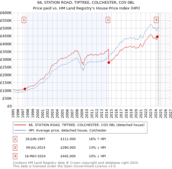 66, STATION ROAD, TIPTREE, COLCHESTER, CO5 0BL: Price paid vs HM Land Registry's House Price Index