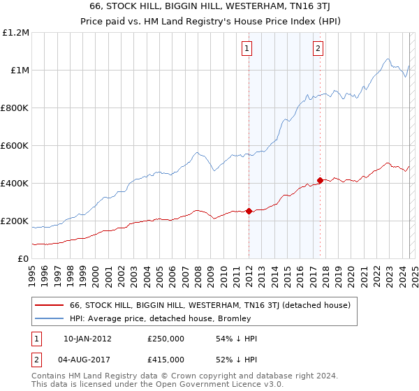 66, STOCK HILL, BIGGIN HILL, WESTERHAM, TN16 3TJ: Price paid vs HM Land Registry's House Price Index