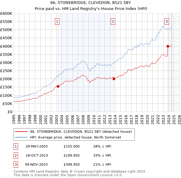 66, STONEBRIDGE, CLEVEDON, BS21 5BY: Price paid vs HM Land Registry's House Price Index