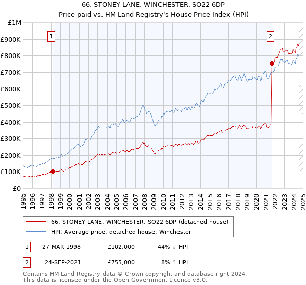 66, STONEY LANE, WINCHESTER, SO22 6DP: Price paid vs HM Land Registry's House Price Index