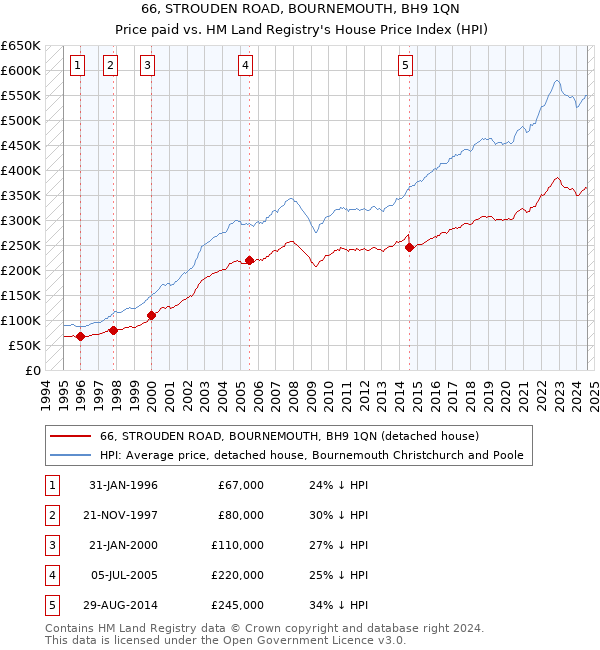 66, STROUDEN ROAD, BOURNEMOUTH, BH9 1QN: Price paid vs HM Land Registry's House Price Index