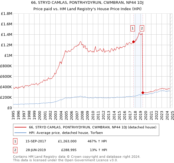 66, STRYD CAMLAS, PONTRHYDYRUN, CWMBRAN, NP44 1DJ: Price paid vs HM Land Registry's House Price Index