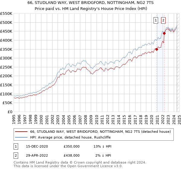 66, STUDLAND WAY, WEST BRIDGFORD, NOTTINGHAM, NG2 7TS: Price paid vs HM Land Registry's House Price Index