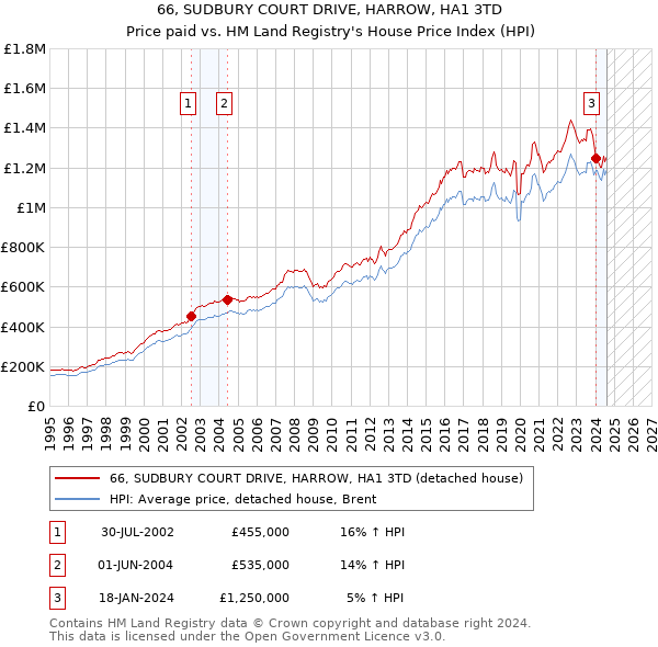 66, SUDBURY COURT DRIVE, HARROW, HA1 3TD: Price paid vs HM Land Registry's House Price Index