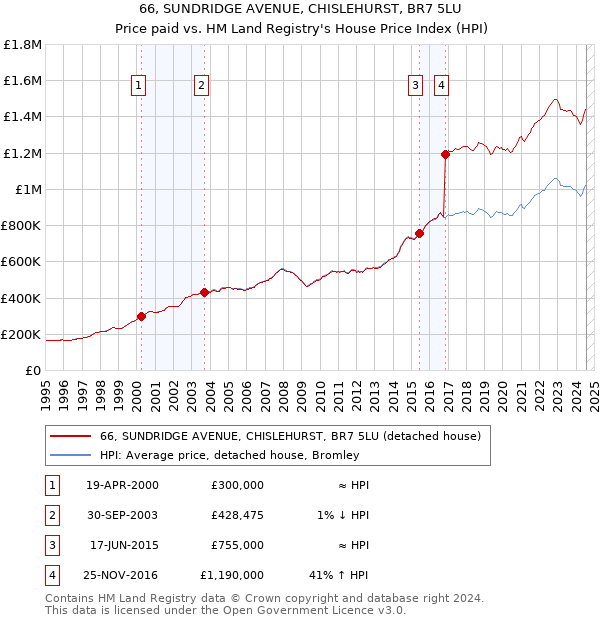 66, SUNDRIDGE AVENUE, CHISLEHURST, BR7 5LU: Price paid vs HM Land Registry's House Price Index