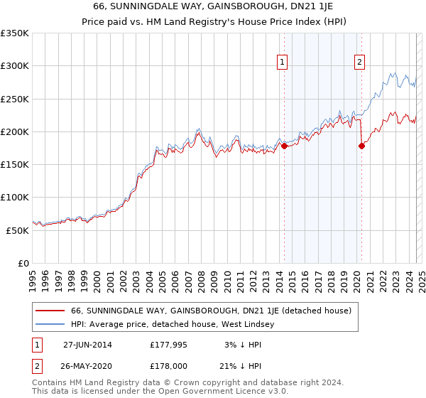 66, SUNNINGDALE WAY, GAINSBOROUGH, DN21 1JE: Price paid vs HM Land Registry's House Price Index