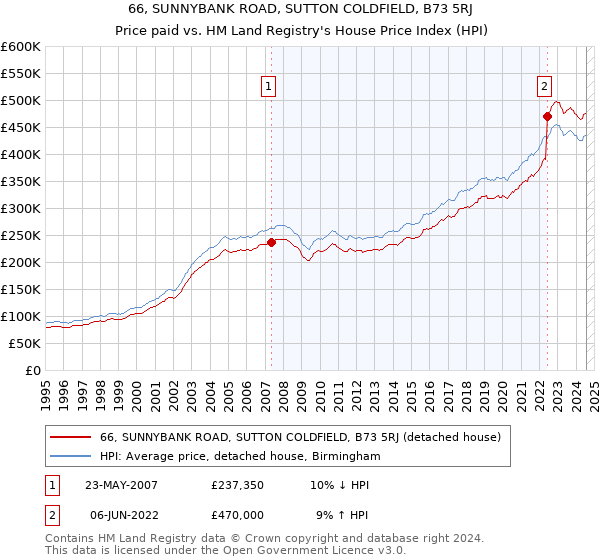 66, SUNNYBANK ROAD, SUTTON COLDFIELD, B73 5RJ: Price paid vs HM Land Registry's House Price Index