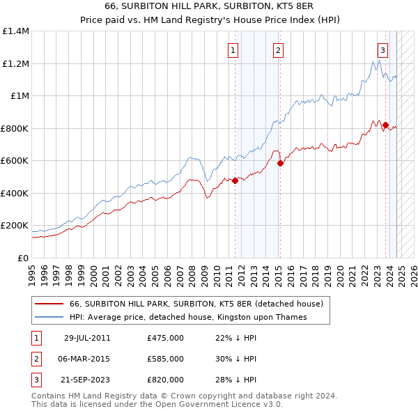 66, SURBITON HILL PARK, SURBITON, KT5 8ER: Price paid vs HM Land Registry's House Price Index