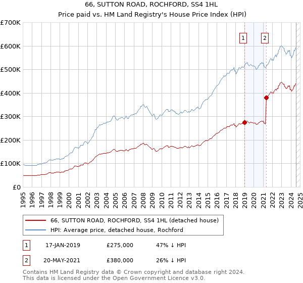 66, SUTTON ROAD, ROCHFORD, SS4 1HL: Price paid vs HM Land Registry's House Price Index