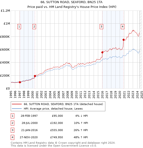 66, SUTTON ROAD, SEAFORD, BN25 1TA: Price paid vs HM Land Registry's House Price Index