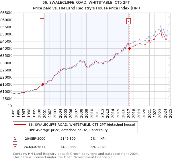 66, SWALECLIFFE ROAD, WHITSTABLE, CT5 2PT: Price paid vs HM Land Registry's House Price Index