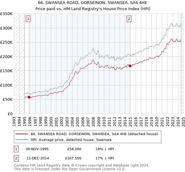 66, SWANSEA ROAD, GORSEINON, SWANSEA, SA4 4HE: Price paid vs HM Land Registry's House Price Index