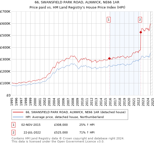 66, SWANSFIELD PARK ROAD, ALNWICK, NE66 1AR: Price paid vs HM Land Registry's House Price Index