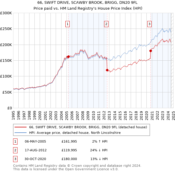 66, SWIFT DRIVE, SCAWBY BROOK, BRIGG, DN20 9FL: Price paid vs HM Land Registry's House Price Index