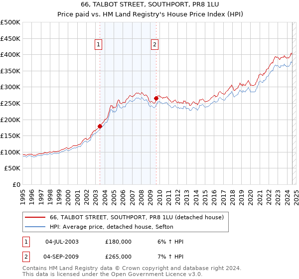 66, TALBOT STREET, SOUTHPORT, PR8 1LU: Price paid vs HM Land Registry's House Price Index