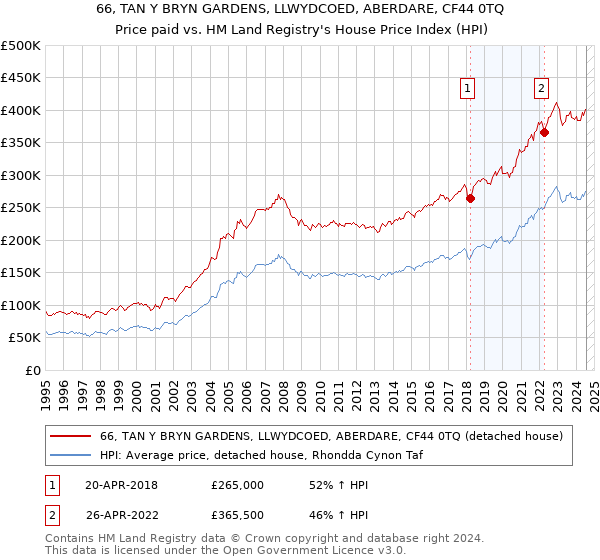 66, TAN Y BRYN GARDENS, LLWYDCOED, ABERDARE, CF44 0TQ: Price paid vs HM Land Registry's House Price Index