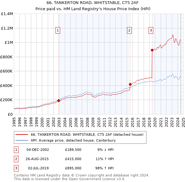 66, TANKERTON ROAD, WHITSTABLE, CT5 2AF: Price paid vs HM Land Registry's House Price Index