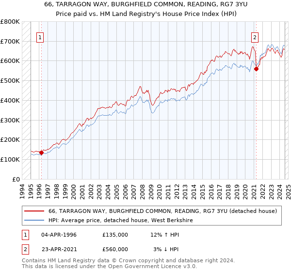 66, TARRAGON WAY, BURGHFIELD COMMON, READING, RG7 3YU: Price paid vs HM Land Registry's House Price Index