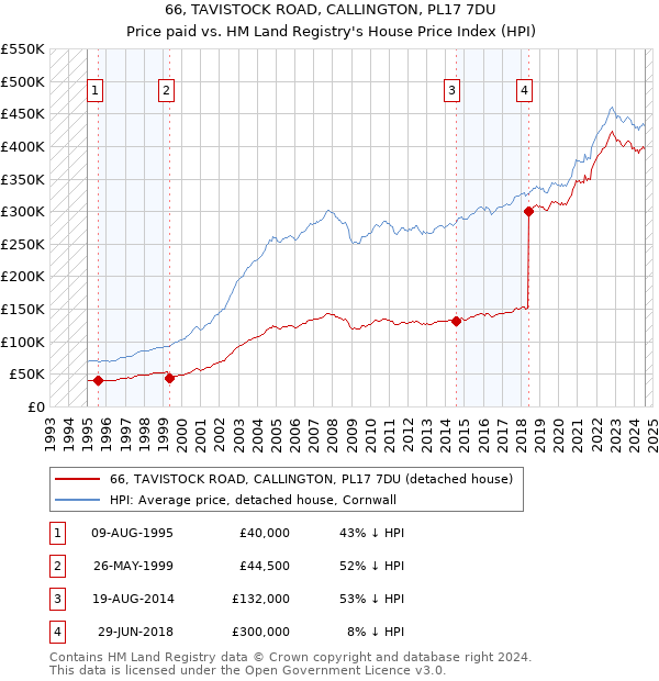 66, TAVISTOCK ROAD, CALLINGTON, PL17 7DU: Price paid vs HM Land Registry's House Price Index