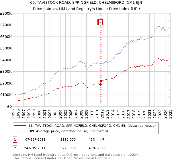 66, TAVISTOCK ROAD, SPRINGFIELD, CHELMSFORD, CM1 6JN: Price paid vs HM Land Registry's House Price Index