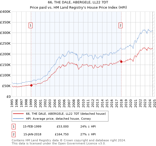 66, THE DALE, ABERGELE, LL22 7DT: Price paid vs HM Land Registry's House Price Index