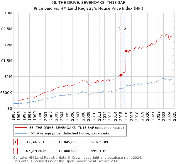 66, THE DRIVE, SEVENOAKS, TN13 3AF: Price paid vs HM Land Registry's House Price Index