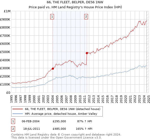 66, THE FLEET, BELPER, DE56 1NW: Price paid vs HM Land Registry's House Price Index