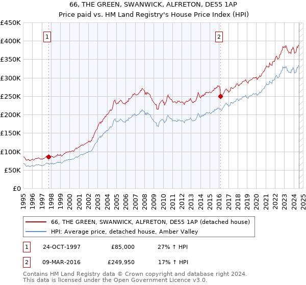 66, THE GREEN, SWANWICK, ALFRETON, DE55 1AP: Price paid vs HM Land Registry's House Price Index