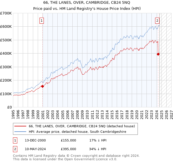 66, THE LANES, OVER, CAMBRIDGE, CB24 5NQ: Price paid vs HM Land Registry's House Price Index