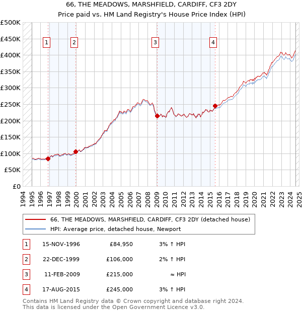 66, THE MEADOWS, MARSHFIELD, CARDIFF, CF3 2DY: Price paid vs HM Land Registry's House Price Index