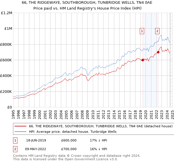 66, THE RIDGEWAYE, SOUTHBOROUGH, TUNBRIDGE WELLS, TN4 0AE: Price paid vs HM Land Registry's House Price Index