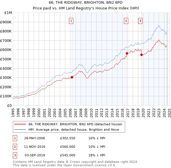 66, THE RIDGWAY, BRIGHTON, BN2 6PD: Price paid vs HM Land Registry's House Price Index