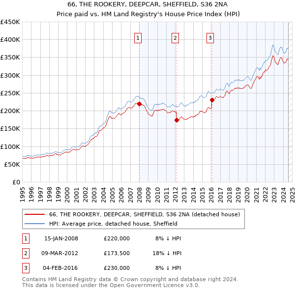 66, THE ROOKERY, DEEPCAR, SHEFFIELD, S36 2NA: Price paid vs HM Land Registry's House Price Index