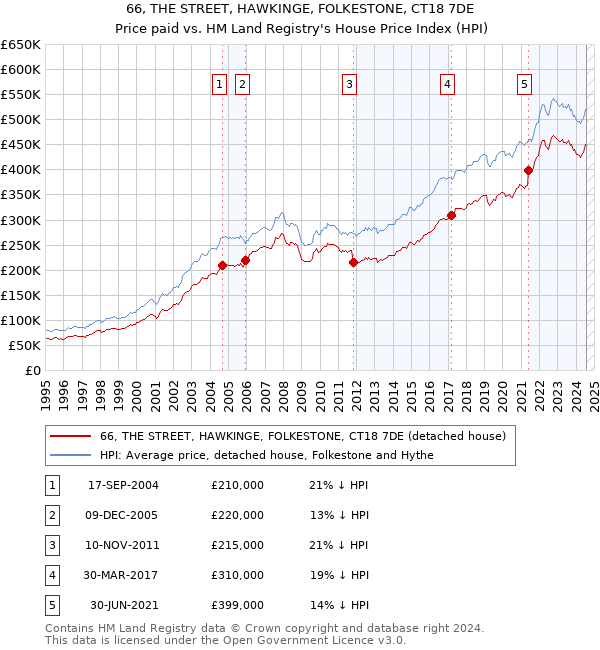 66, THE STREET, HAWKINGE, FOLKESTONE, CT18 7DE: Price paid vs HM Land Registry's House Price Index