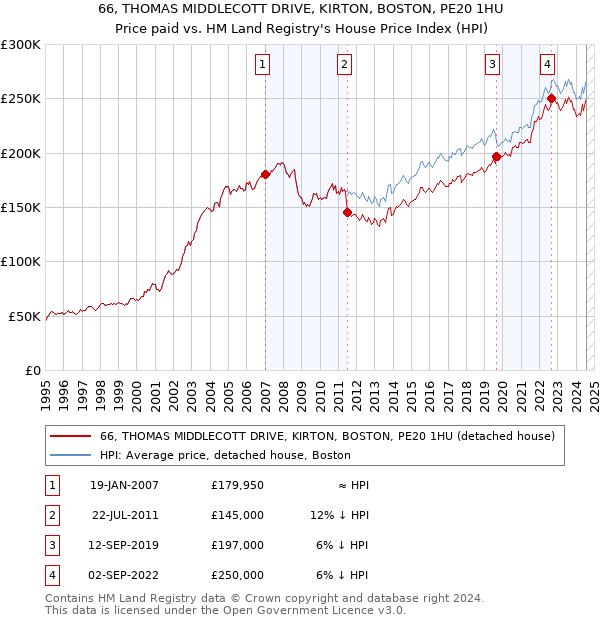 66, THOMAS MIDDLECOTT DRIVE, KIRTON, BOSTON, PE20 1HU: Price paid vs HM Land Registry's House Price Index