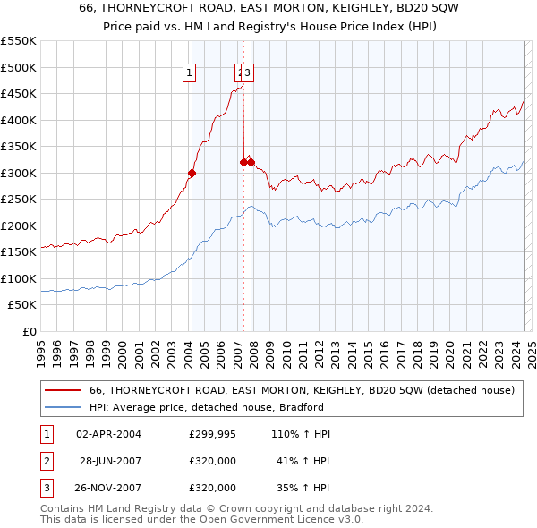 66, THORNEYCROFT ROAD, EAST MORTON, KEIGHLEY, BD20 5QW: Price paid vs HM Land Registry's House Price Index