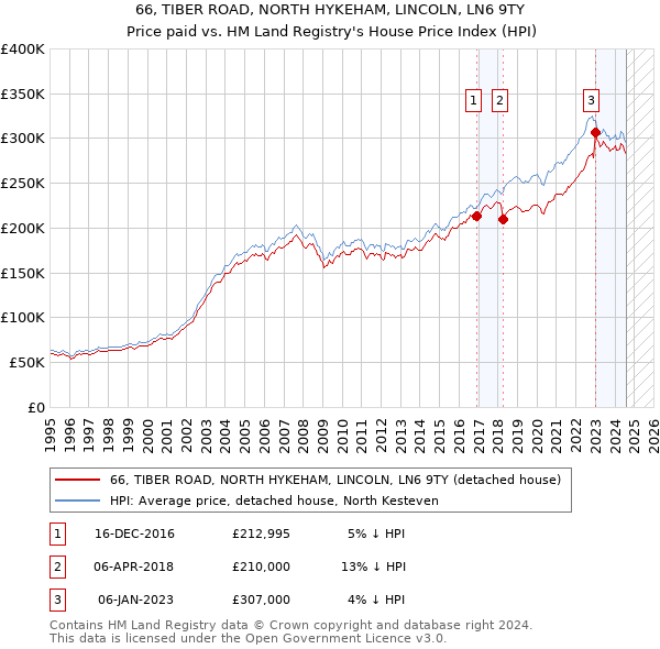 66, TIBER ROAD, NORTH HYKEHAM, LINCOLN, LN6 9TY: Price paid vs HM Land Registry's House Price Index