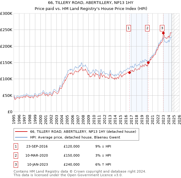 66, TILLERY ROAD, ABERTILLERY, NP13 1HY: Price paid vs HM Land Registry's House Price Index