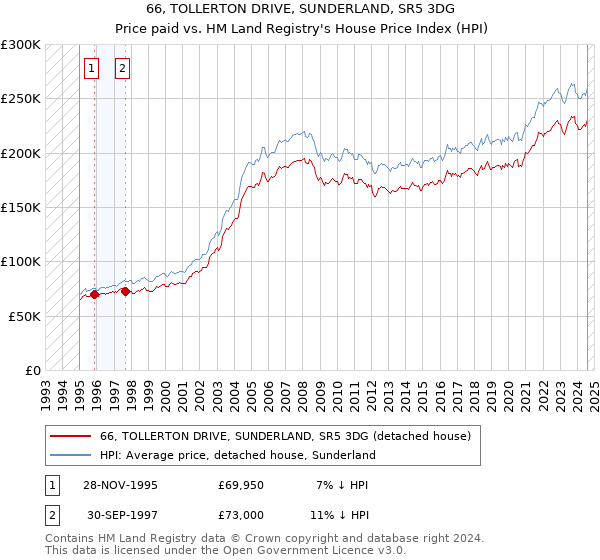 66, TOLLERTON DRIVE, SUNDERLAND, SR5 3DG: Price paid vs HM Land Registry's House Price Index