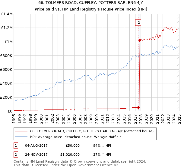 66, TOLMERS ROAD, CUFFLEY, POTTERS BAR, EN6 4JY: Price paid vs HM Land Registry's House Price Index