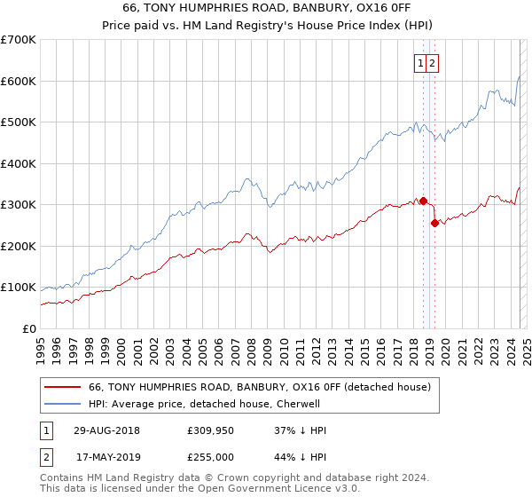 66, TONY HUMPHRIES ROAD, BANBURY, OX16 0FF: Price paid vs HM Land Registry's House Price Index