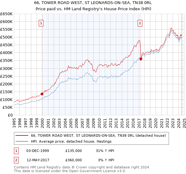 66, TOWER ROAD WEST, ST LEONARDS-ON-SEA, TN38 0RL: Price paid vs HM Land Registry's House Price Index