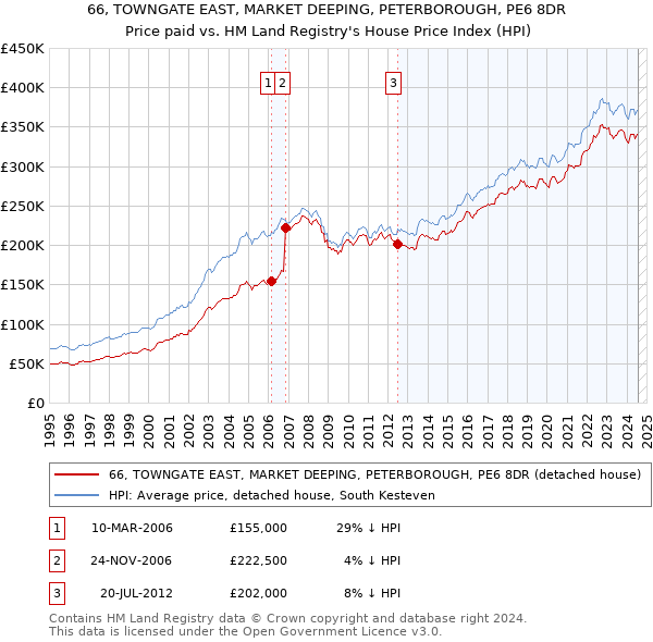 66, TOWNGATE EAST, MARKET DEEPING, PETERBOROUGH, PE6 8DR: Price paid vs HM Land Registry's House Price Index