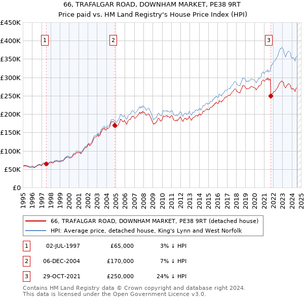 66, TRAFALGAR ROAD, DOWNHAM MARKET, PE38 9RT: Price paid vs HM Land Registry's House Price Index