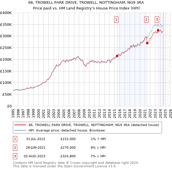 66, TROWELL PARK DRIVE, TROWELL, NOTTINGHAM, NG9 3RA: Price paid vs HM Land Registry's House Price Index