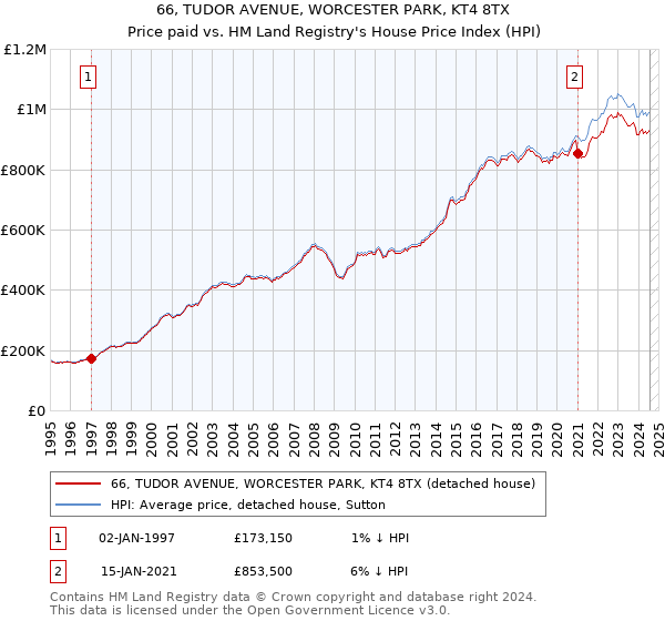 66, TUDOR AVENUE, WORCESTER PARK, KT4 8TX: Price paid vs HM Land Registry's House Price Index