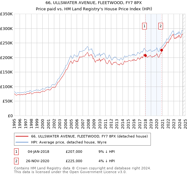 66, ULLSWATER AVENUE, FLEETWOOD, FY7 8PX: Price paid vs HM Land Registry's House Price Index