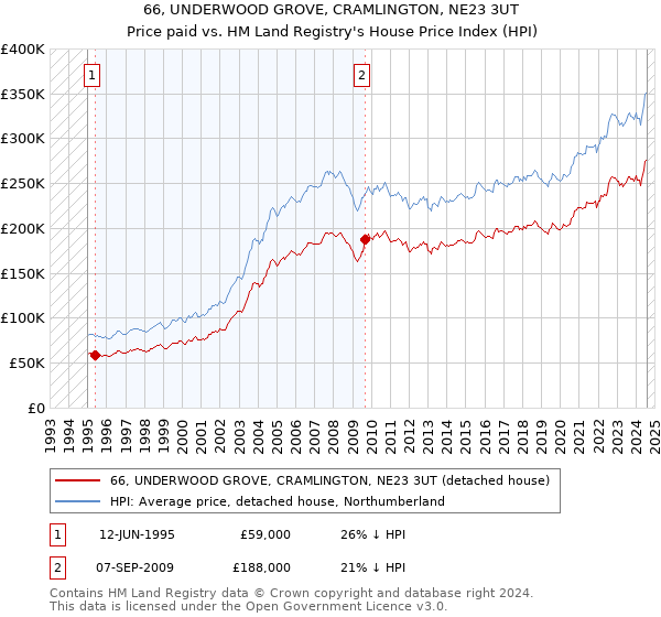 66, UNDERWOOD GROVE, CRAMLINGTON, NE23 3UT: Price paid vs HM Land Registry's House Price Index