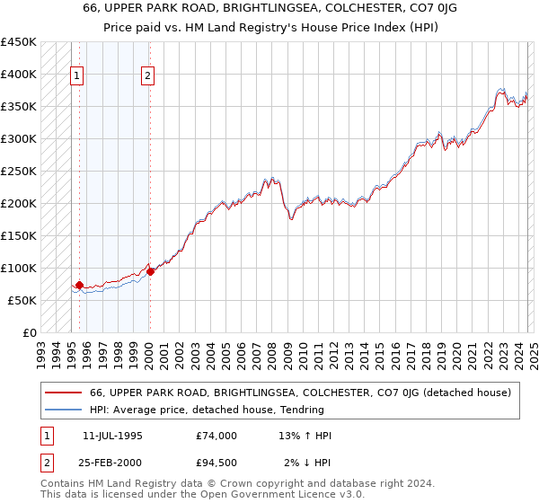 66, UPPER PARK ROAD, BRIGHTLINGSEA, COLCHESTER, CO7 0JG: Price paid vs HM Land Registry's House Price Index