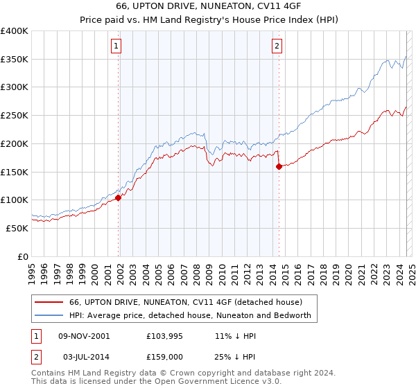 66, UPTON DRIVE, NUNEATON, CV11 4GF: Price paid vs HM Land Registry's House Price Index